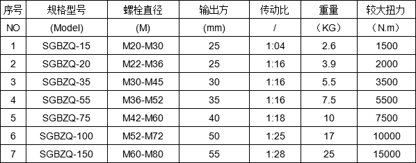 拆裝法蘭管道螺栓5000n.m扭矩加力扳手 裝卸螺紋件大扭矩扳手倍增器